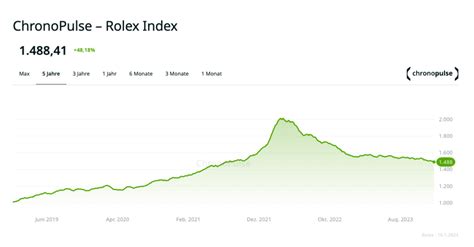 andamento prezzi rolex 2024